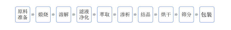 硫酸锌工艺