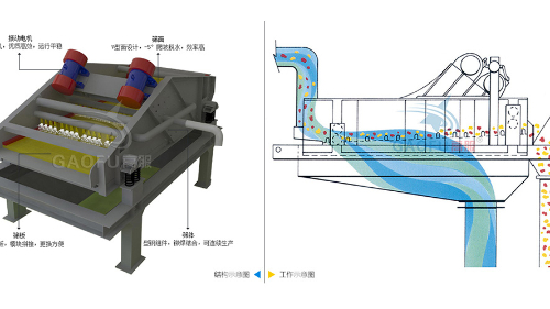 脱水筛技术参数规格、工作原理及图片大全