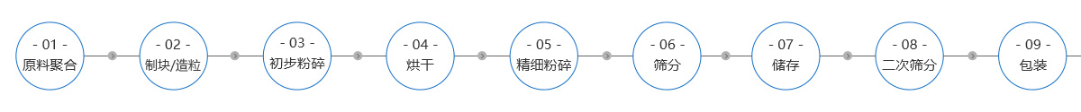 棕刚玉生产工艺流程