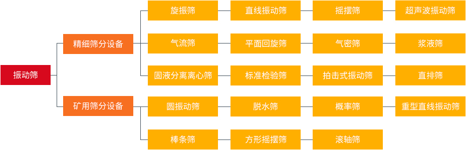 振动筛和旋振筛、摇摆筛、直排筛、直线筛区别
